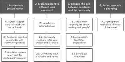 From ivory tower to inclusion: Stakeholders’ experiences of community engagement in Australian autism research